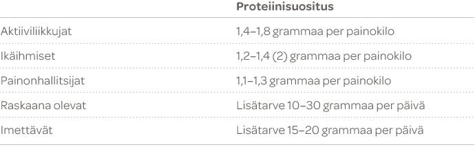 proteiinitaulukko