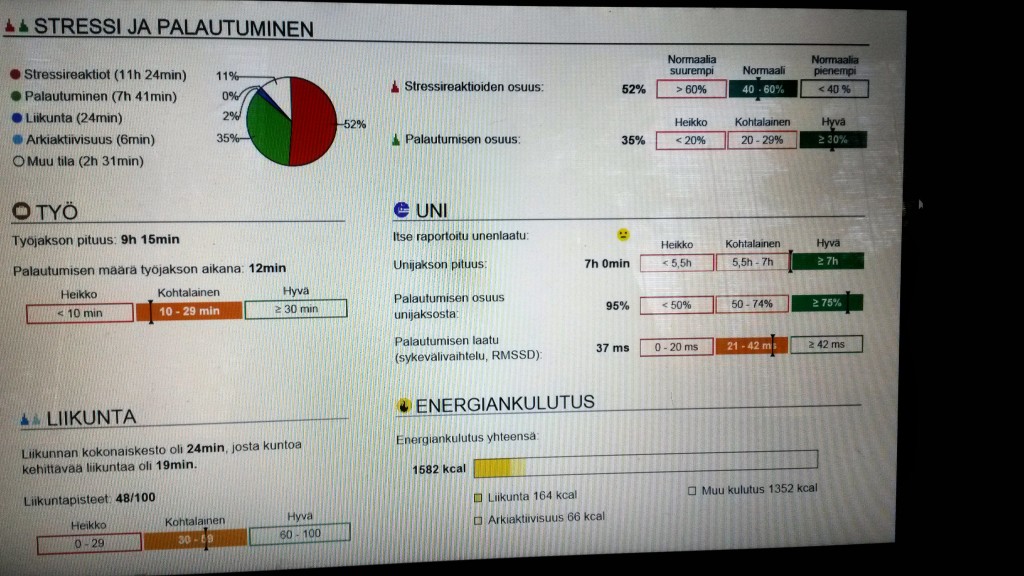 Yön palautuminen ei yhtenäkään yönä yltänyt hyvälle tasolle. Arkiaktiivisuus oli nolon vähäistä jokaisena päivänä.