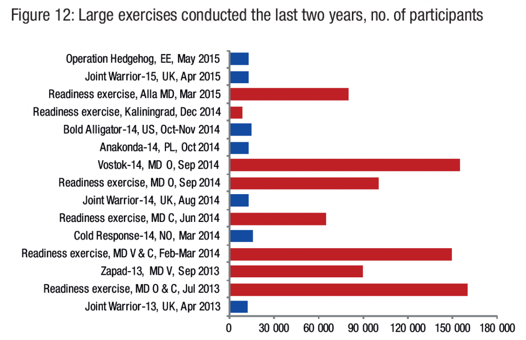 Venäjän ja NATO:n suurimpia harjoituksia 2013-2015. Venäjän osalta MD:tä seuraavat kirjaimet kertovat osallistuvat sotilaspiirit. "Readiness exercise" taas tarkoittaa harjoitusta, jossa joukot on kutsuttu kokoon päivässä parissa. Lähde: Ståhl B, Wiktorin J: What's at stake? A geopolitical perspective on the Swedish economic exposure in Northeast Europe. Svensk tillväxtbarometer. Stockholm, 2015.