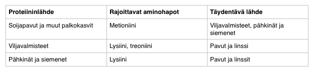 aminohappojen täydentäminen
