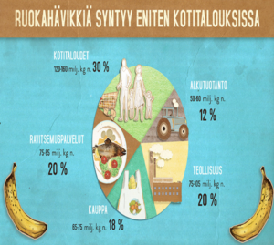 ruokahävikki